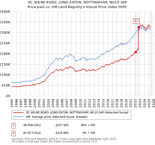 35, WILNE ROAD, LONG EATON, NOTTINGHAM, NG10 3AP: Price paid vs HM Land Registry's House Price Index