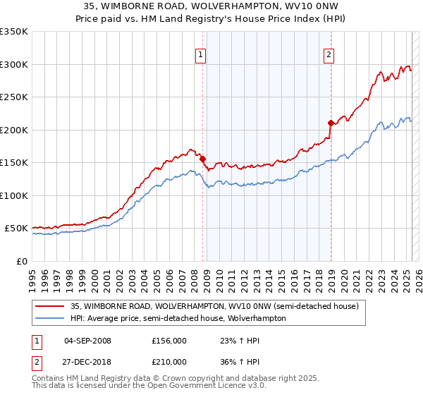 35, WIMBORNE ROAD, WOLVERHAMPTON, WV10 0NW: Price paid vs HM Land Registry's House Price Index