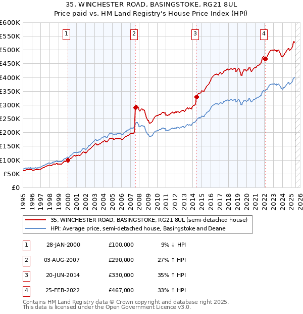 35, WINCHESTER ROAD, BASINGSTOKE, RG21 8UL: Price paid vs HM Land Registry's House Price Index