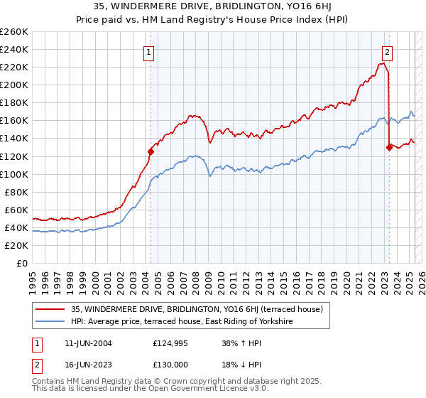 35, WINDERMERE DRIVE, BRIDLINGTON, YO16 6HJ: Price paid vs HM Land Registry's House Price Index