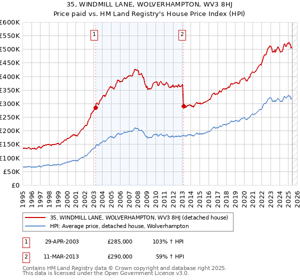 35, WINDMILL LANE, WOLVERHAMPTON, WV3 8HJ: Price paid vs HM Land Registry's House Price Index