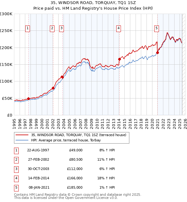 35, WINDSOR ROAD, TORQUAY, TQ1 1SZ: Price paid vs HM Land Registry's House Price Index