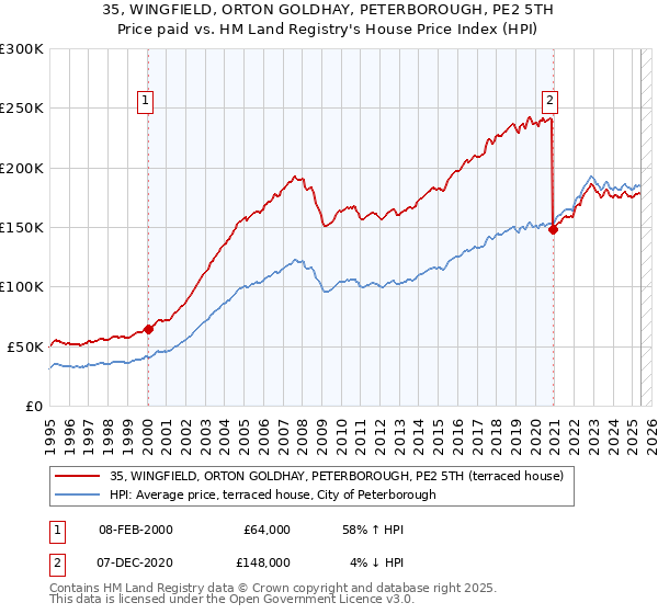 35, WINGFIELD, ORTON GOLDHAY, PETERBOROUGH, PE2 5TH: Price paid vs HM Land Registry's House Price Index