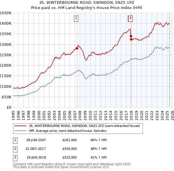 35, WINTERBOURNE ROAD, SWINDON, SN25 1PZ: Price paid vs HM Land Registry's House Price Index
