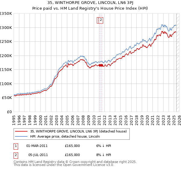 35, WINTHORPE GROVE, LINCOLN, LN6 3PJ: Price paid vs HM Land Registry's House Price Index