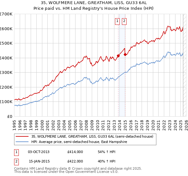 35, WOLFMERE LANE, GREATHAM, LISS, GU33 6AL: Price paid vs HM Land Registry's House Price Index