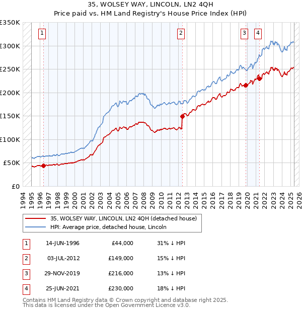 35, WOLSEY WAY, LINCOLN, LN2 4QH: Price paid vs HM Land Registry's House Price Index