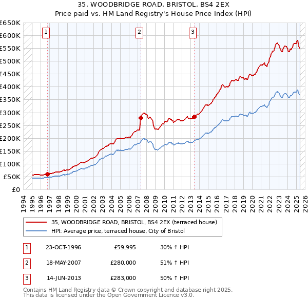 35, WOODBRIDGE ROAD, BRISTOL, BS4 2EX: Price paid vs HM Land Registry's House Price Index