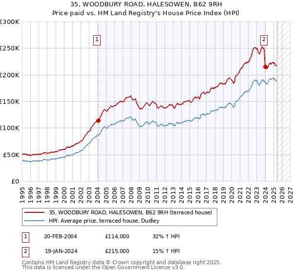 35, WOODBURY ROAD, HALESOWEN, B62 9RH: Price paid vs HM Land Registry's House Price Index