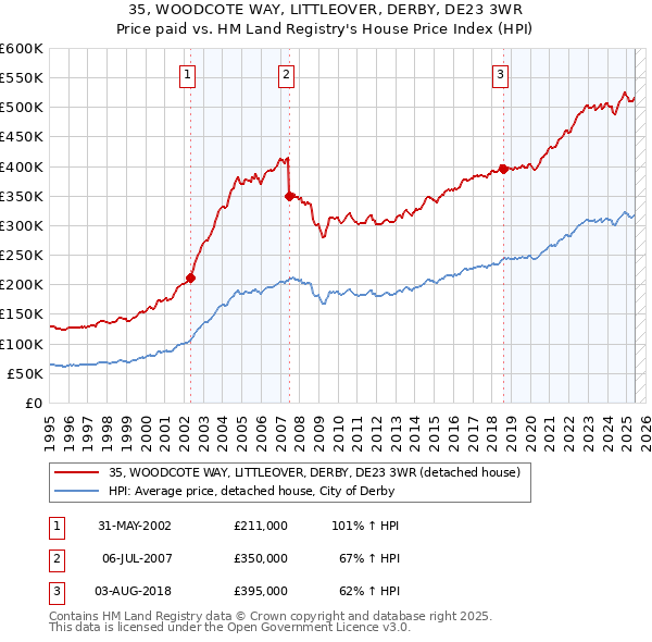 35, WOODCOTE WAY, LITTLEOVER, DERBY, DE23 3WR: Price paid vs HM Land Registry's House Price Index