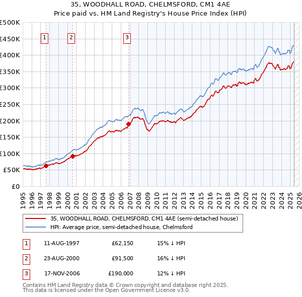 35, WOODHALL ROAD, CHELMSFORD, CM1 4AE: Price paid vs HM Land Registry's House Price Index