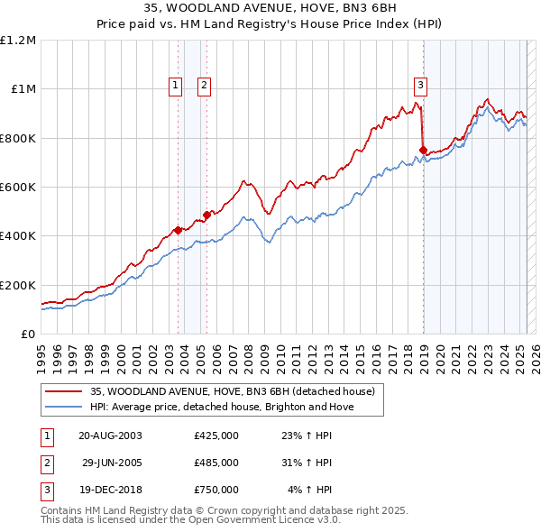 35, WOODLAND AVENUE, HOVE, BN3 6BH: Price paid vs HM Land Registry's House Price Index