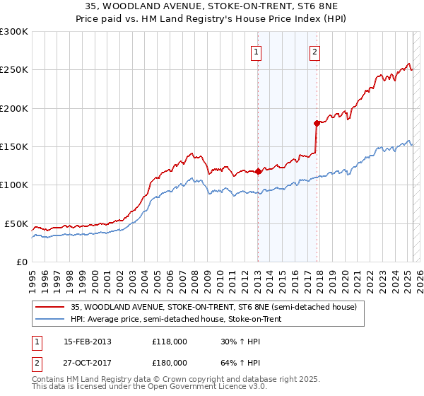 35, WOODLAND AVENUE, STOKE-ON-TRENT, ST6 8NE: Price paid vs HM Land Registry's House Price Index