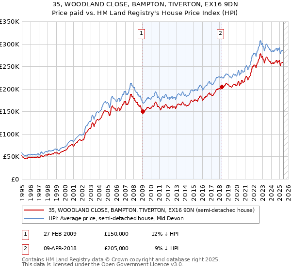 35, WOODLAND CLOSE, BAMPTON, TIVERTON, EX16 9DN: Price paid vs HM Land Registry's House Price Index