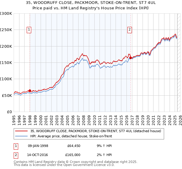 35, WOODRUFF CLOSE, PACKMOOR, STOKE-ON-TRENT, ST7 4UL: Price paid vs HM Land Registry's House Price Index