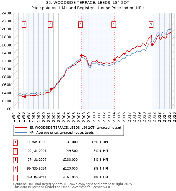 35, WOODSIDE TERRACE, LEEDS, LS4 2QT: Price paid vs HM Land Registry's House Price Index