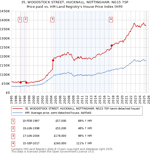 35, WOODSTOCK STREET, HUCKNALL, NOTTINGHAM, NG15 7SP: Price paid vs HM Land Registry's House Price Index