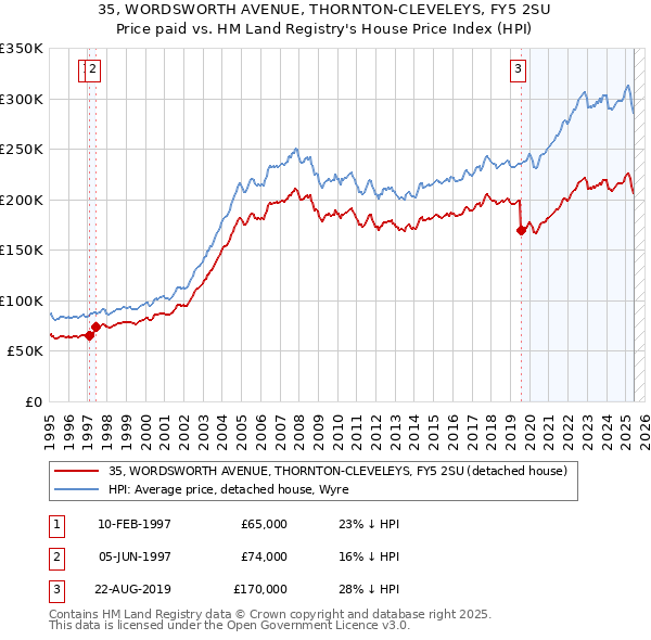 35, WORDSWORTH AVENUE, THORNTON-CLEVELEYS, FY5 2SU: Price paid vs HM Land Registry's House Price Index