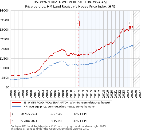 35, WYNN ROAD, WOLVERHAMPTON, WV4 4AJ: Price paid vs HM Land Registry's House Price Index