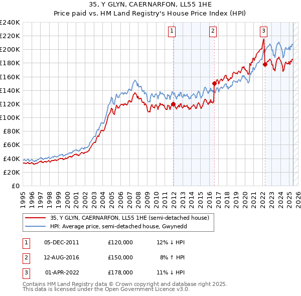 35, Y GLYN, CAERNARFON, LL55 1HE: Price paid vs HM Land Registry's House Price Index