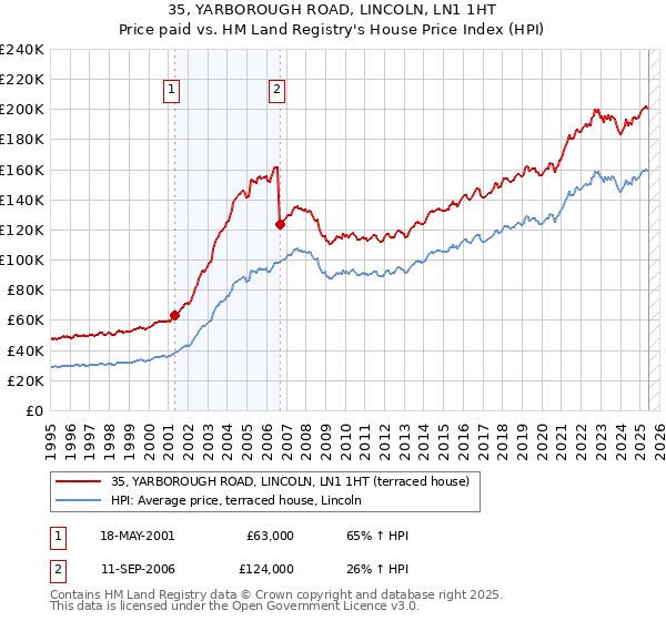 35, YARBOROUGH ROAD, LINCOLN, LN1 1HT: Price paid vs HM Land Registry's House Price Index