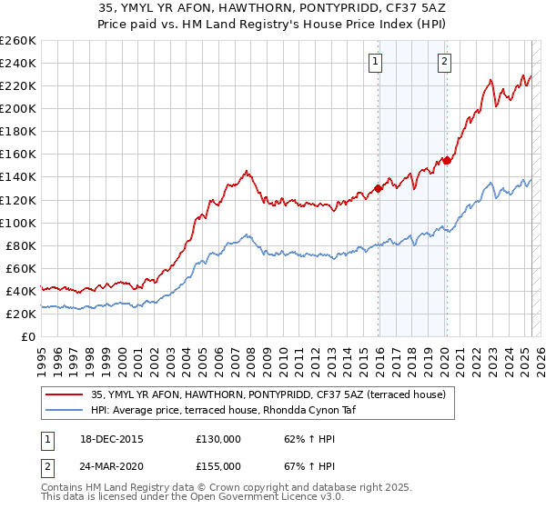 35, YMYL YR AFON, HAWTHORN, PONTYPRIDD, CF37 5AZ: Price paid vs HM Land Registry's House Price Index