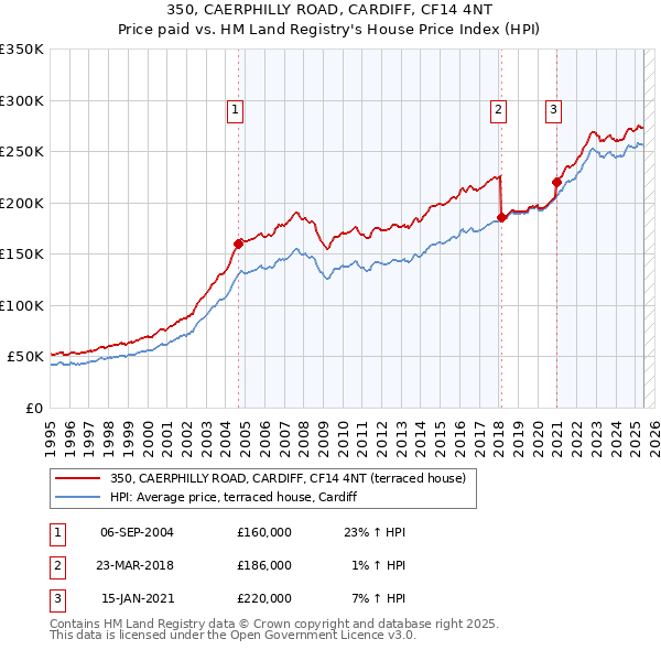 350, CAERPHILLY ROAD, CARDIFF, CF14 4NT: Price paid vs HM Land Registry's House Price Index
