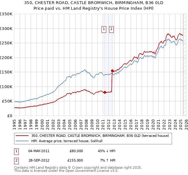 350, CHESTER ROAD, CASTLE BROMWICH, BIRMINGHAM, B36 0LD: Price paid vs HM Land Registry's House Price Index