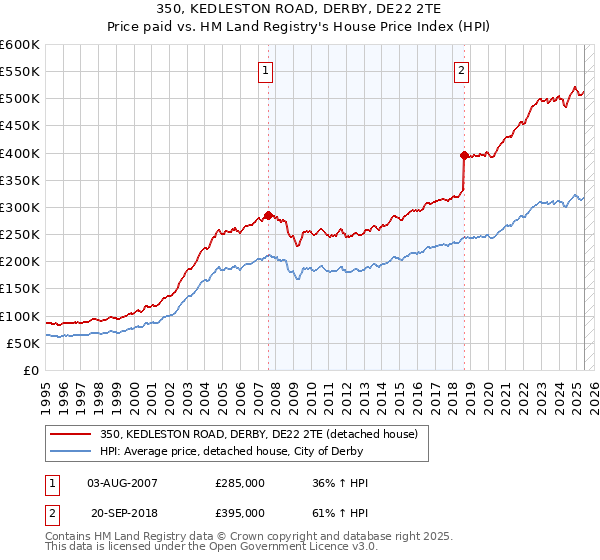 350, KEDLESTON ROAD, DERBY, DE22 2TE: Price paid vs HM Land Registry's House Price Index