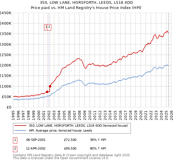 350, LOW LANE, HORSFORTH, LEEDS, LS18 4DD: Price paid vs HM Land Registry's House Price Index