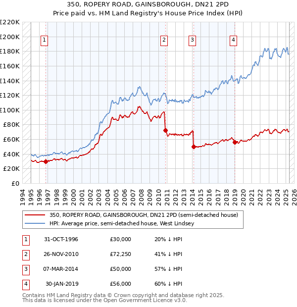 350, ROPERY ROAD, GAINSBOROUGH, DN21 2PD: Price paid vs HM Land Registry's House Price Index