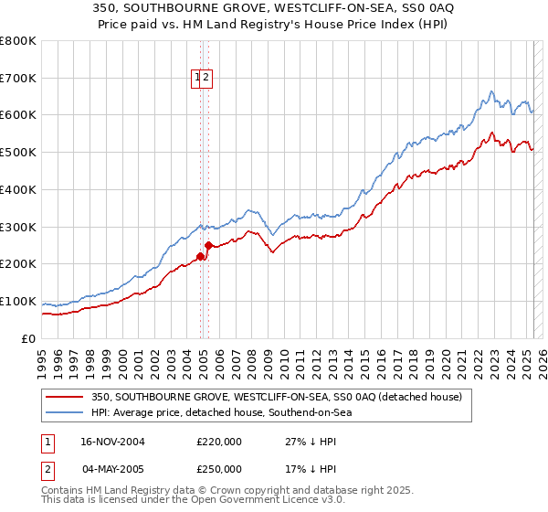 350, SOUTHBOURNE GROVE, WESTCLIFF-ON-SEA, SS0 0AQ: Price paid vs HM Land Registry's House Price Index