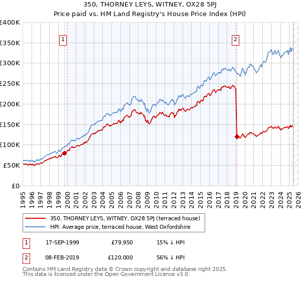 350, THORNEY LEYS, WITNEY, OX28 5PJ: Price paid vs HM Land Registry's House Price Index