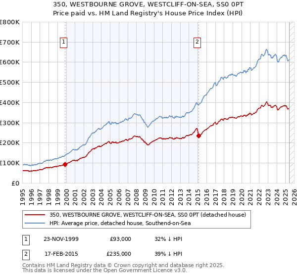 350, WESTBOURNE GROVE, WESTCLIFF-ON-SEA, SS0 0PT: Price paid vs HM Land Registry's House Price Index