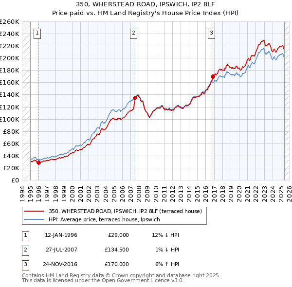 350, WHERSTEAD ROAD, IPSWICH, IP2 8LF: Price paid vs HM Land Registry's House Price Index