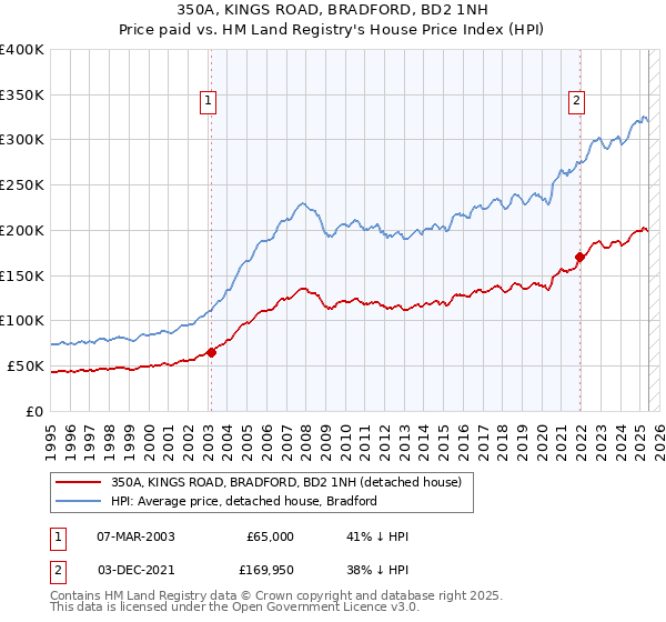 350A, KINGS ROAD, BRADFORD, BD2 1NH: Price paid vs HM Land Registry's House Price Index