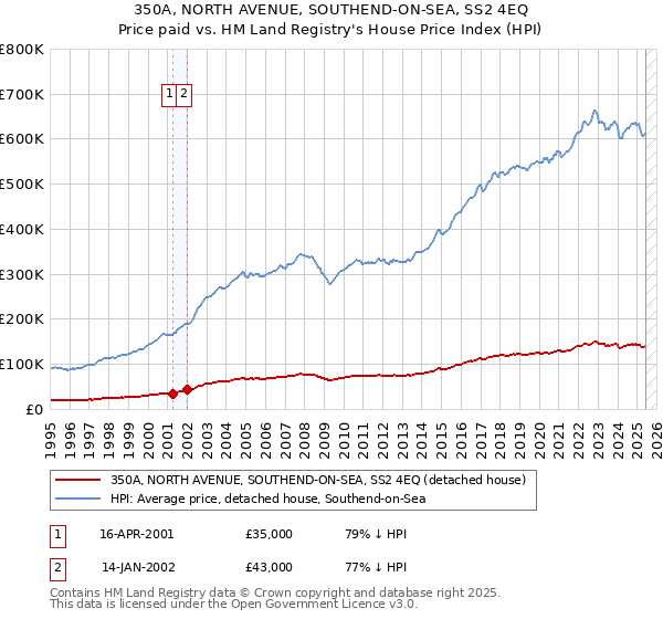 350A, NORTH AVENUE, SOUTHEND-ON-SEA, SS2 4EQ: Price paid vs HM Land Registry's House Price Index