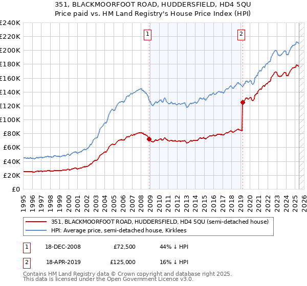 351, BLACKMOORFOOT ROAD, HUDDERSFIELD, HD4 5QU: Price paid vs HM Land Registry's House Price Index