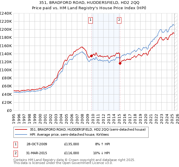 351, BRADFORD ROAD, HUDDERSFIELD, HD2 2QQ: Price paid vs HM Land Registry's House Price Index