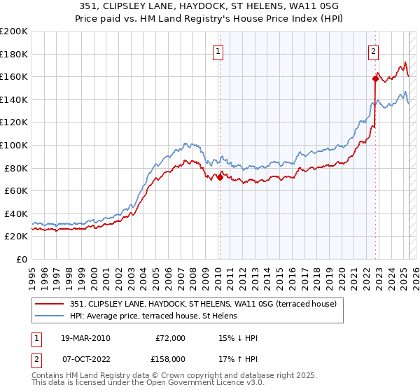 351, CLIPSLEY LANE, HAYDOCK, ST HELENS, WA11 0SG: Price paid vs HM Land Registry's House Price Index