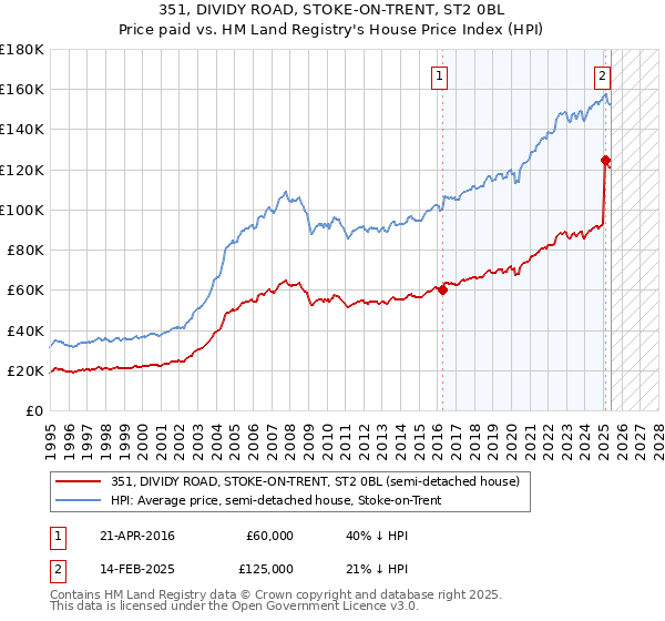 351, DIVIDY ROAD, STOKE-ON-TRENT, ST2 0BL: Price paid vs HM Land Registry's House Price Index