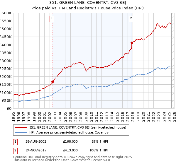 351, GREEN LANE, COVENTRY, CV3 6EJ: Price paid vs HM Land Registry's House Price Index