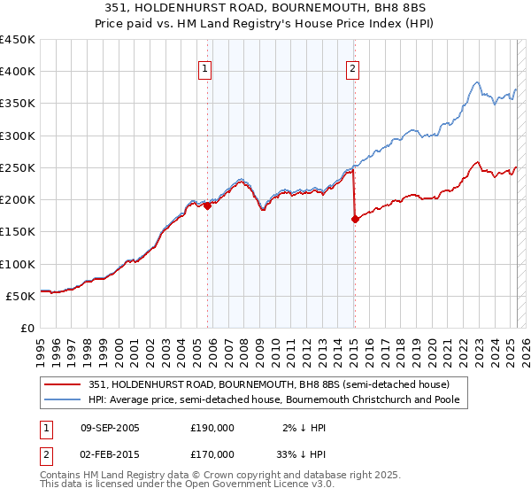 351, HOLDENHURST ROAD, BOURNEMOUTH, BH8 8BS: Price paid vs HM Land Registry's House Price Index