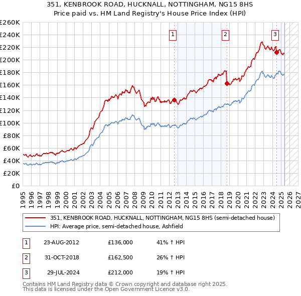 351, KENBROOK ROAD, HUCKNALL, NOTTINGHAM, NG15 8HS: Price paid vs HM Land Registry's House Price Index