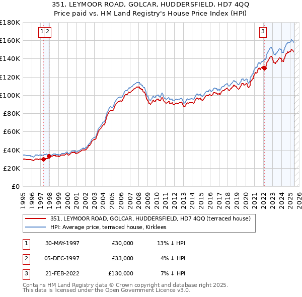 351, LEYMOOR ROAD, GOLCAR, HUDDERSFIELD, HD7 4QQ: Price paid vs HM Land Registry's House Price Index