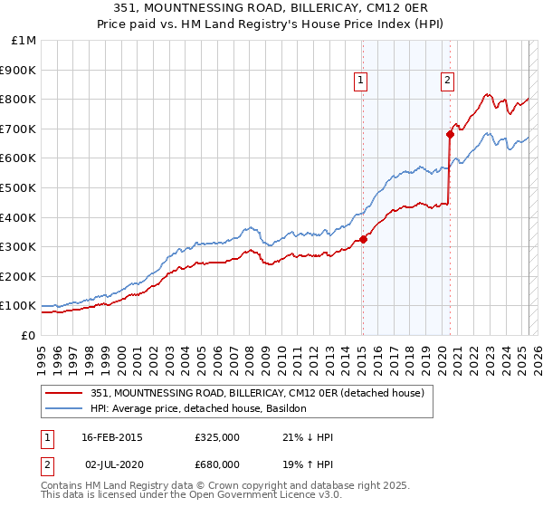351, MOUNTNESSING ROAD, BILLERICAY, CM12 0ER: Price paid vs HM Land Registry's House Price Index