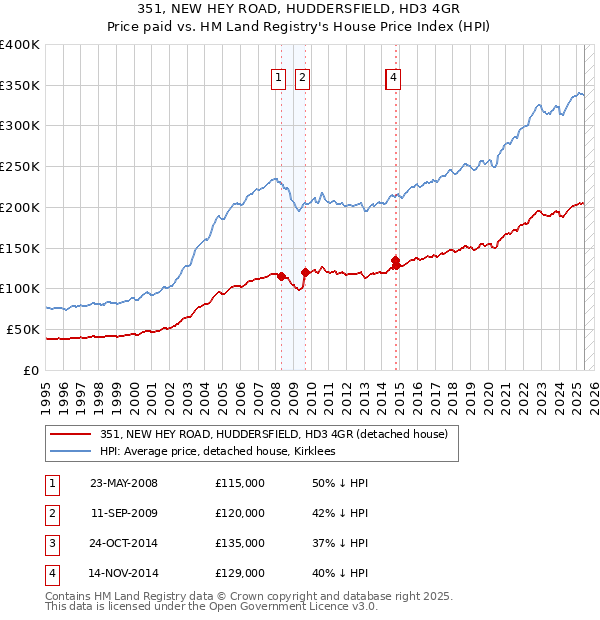 351, NEW HEY ROAD, HUDDERSFIELD, HD3 4GR: Price paid vs HM Land Registry's House Price Index
