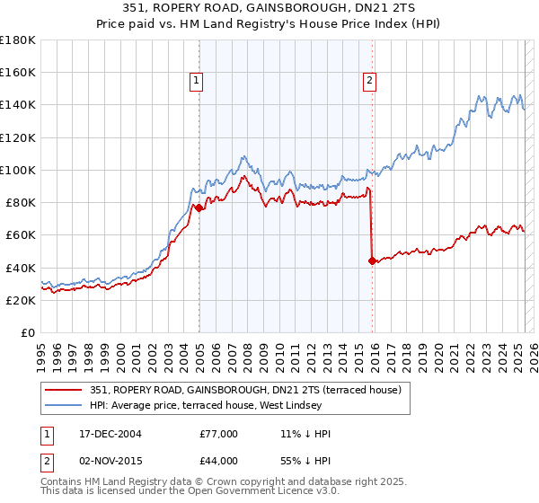 351, ROPERY ROAD, GAINSBOROUGH, DN21 2TS: Price paid vs HM Land Registry's House Price Index