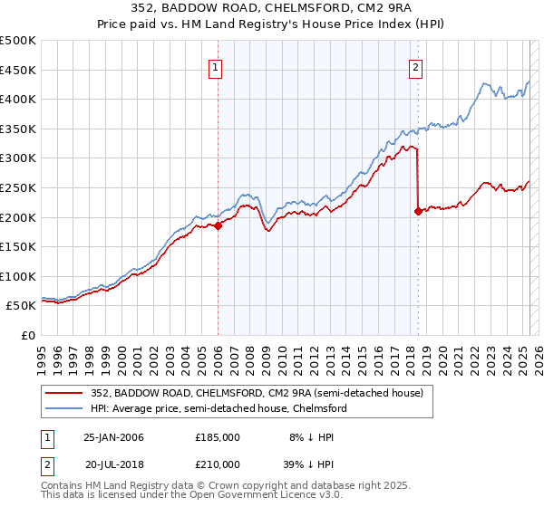 352, BADDOW ROAD, CHELMSFORD, CM2 9RA: Price paid vs HM Land Registry's House Price Index