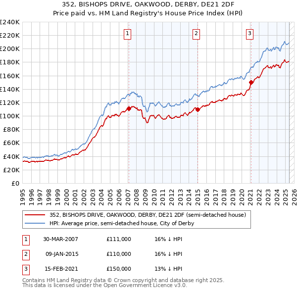 352, BISHOPS DRIVE, OAKWOOD, DERBY, DE21 2DF: Price paid vs HM Land Registry's House Price Index